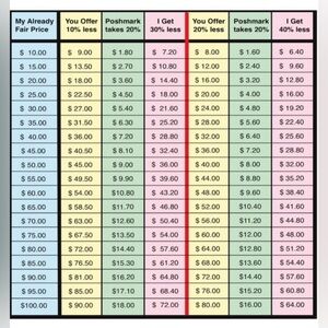 Poshmark Fee (Offer) Chart